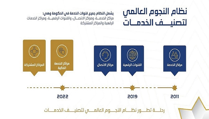 نظام النجوم العالمي» يتبنى معايير تقييم جديدة لمراكز الخدمات الذكية